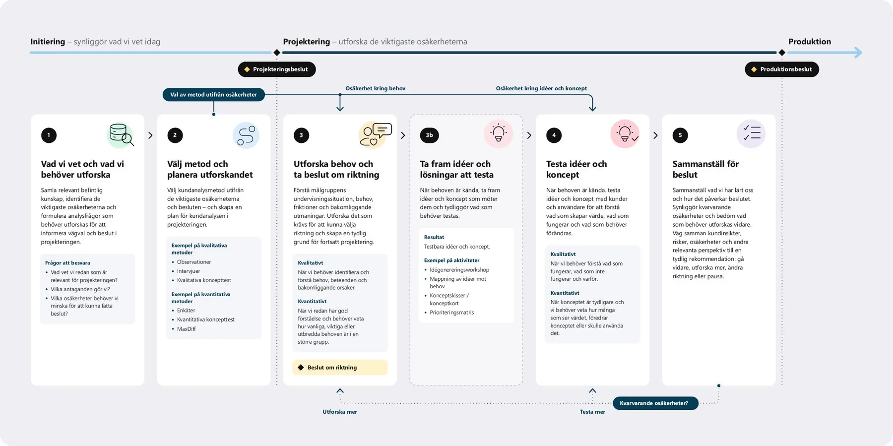 The proposed flow, in Swedish: a timeline from initiation through project planning to production, with the planning decision and the production decision marked, and five step cards below it with loops back for exploring more or testing more